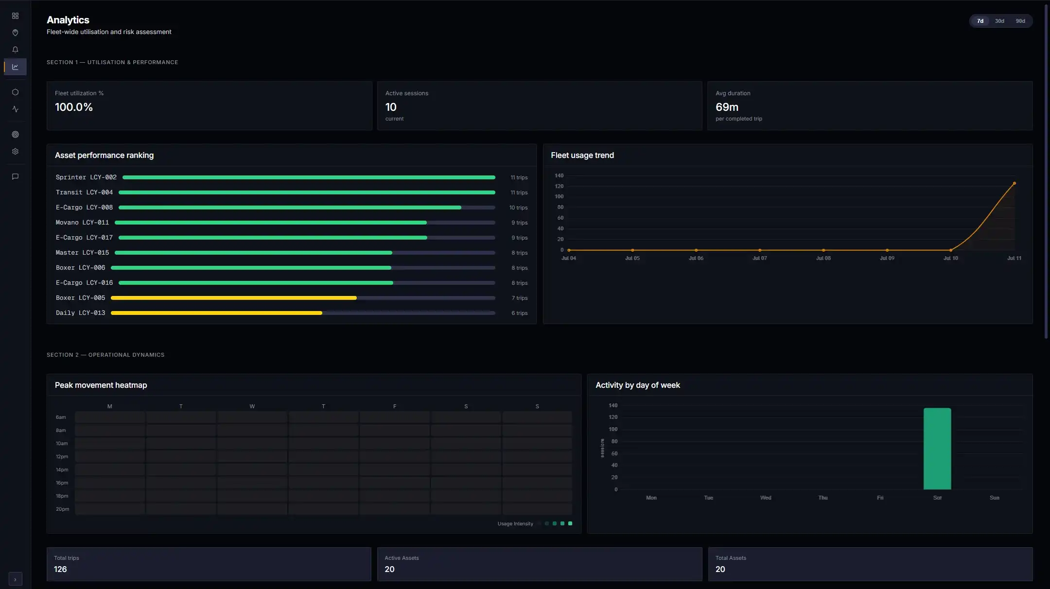 AirTracker analytics dashboard showing asset utilisation and activity